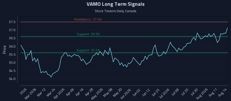 VAMO Long Term Analysis for August 14 2026 VAMO Long Term Analysis for August 14 2026