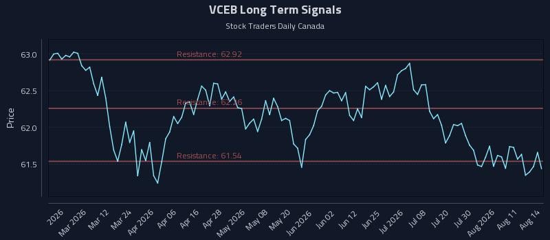 VCEB Long Term Analysis for August 14 2026 VCEB Long Term Analysis for August 14 2026