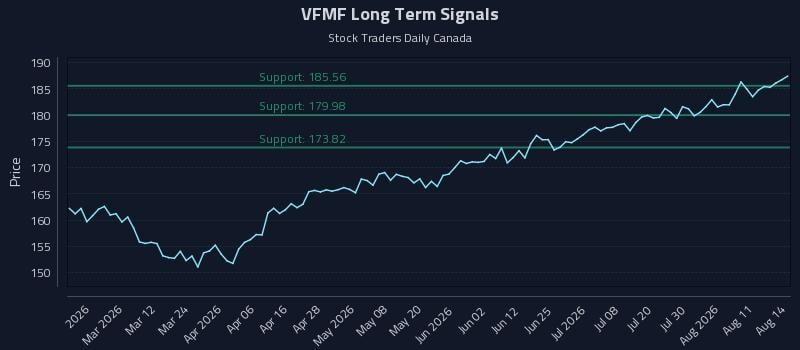 VFMF Long Term Analysis for August 14 2026
