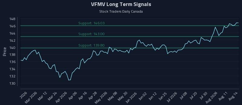 VFMV Long Term Analysis for August 14 2026
