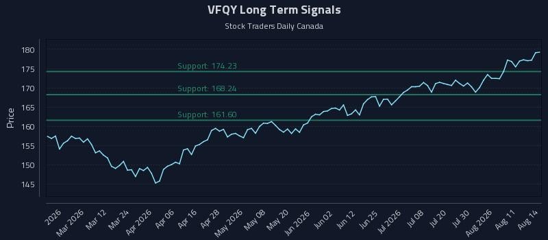 VFQY Long Term Analysis for August 14 2026