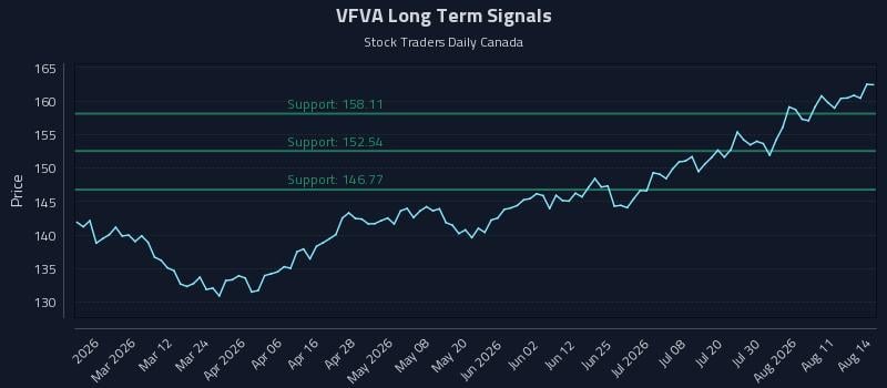 VFVA Long Term Analysis for August 14 2026