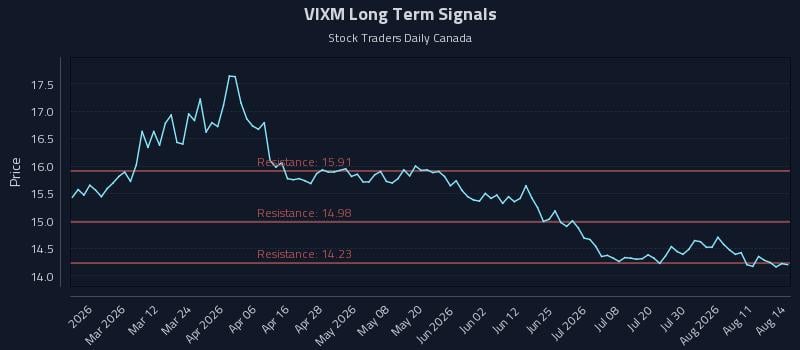 VIXM Long Term Analysis for August 14 2026 VIXM Long Term Analysis for August 14 2026