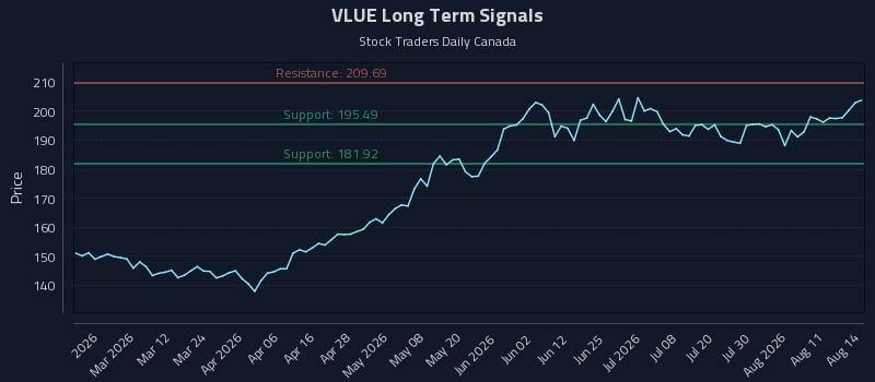 VLUE Long Term Analysis for August 14 2026