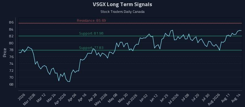 VSGX Long Term Analysis for August 14 2026 VSGX Long Term Analysis for August 14 2026