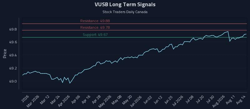 VUSB Long Term Analysis for August 14 2026 VUSB Long Term Analysis for August 14 2026