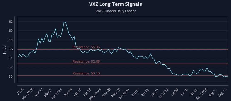 VXZ Long Term Analysis for August 14 2026 VXZ Long Term Analysis for August 14 2026
