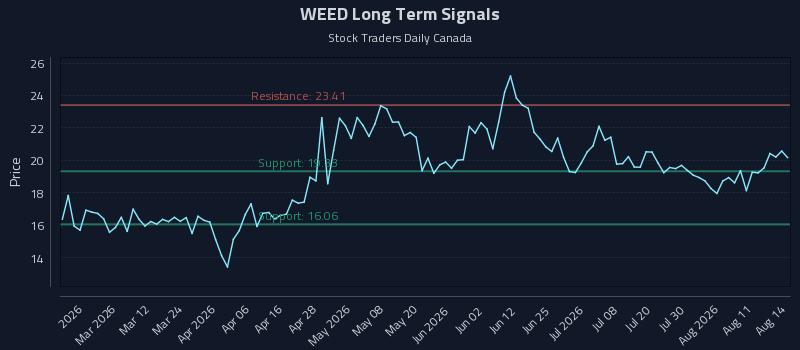 WEED Long Term Analysis for August 14 2026 WEED Long Term Analysis for August 14 2026