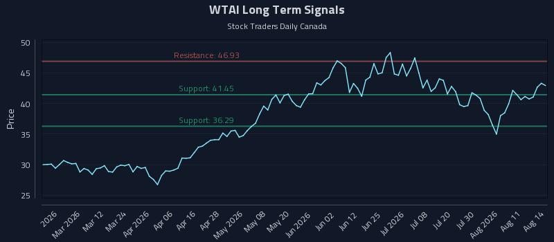 WTAI Long Term Analysis for August 14 2026
