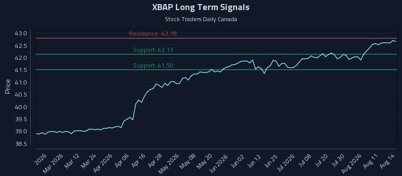 XBAP Long Term Analysis for August 14 2026