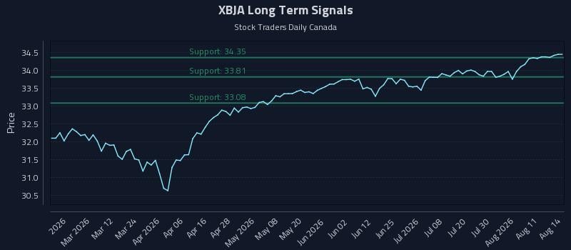 XBJA Long Term Analysis for August 14 2026