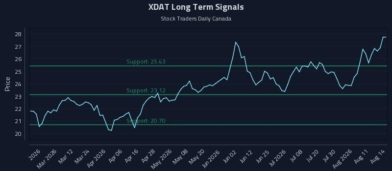 XDAT Long Term Analysis for August 14 2026 XDAT Long Term Analysis for August 14 2026