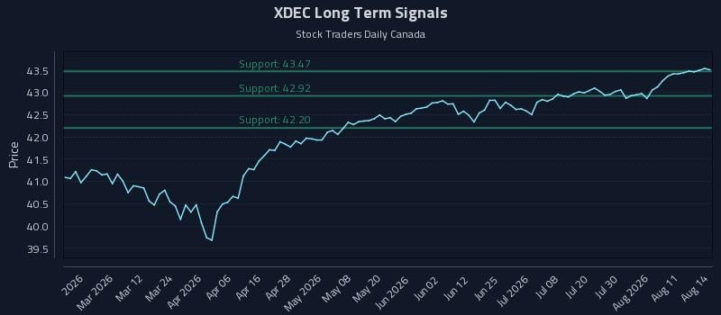 XDEC Long Term Analysis for August 14 2026 XDEC Long Term Analysis for August 14 2026