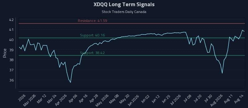 XDQQ Long Term Analysis for August 14 2026 XDQQ Long Term Analysis for August 14 2026