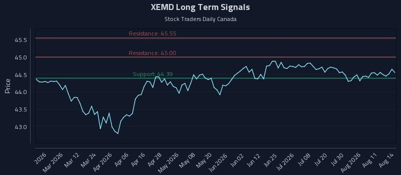 XEMD Long Term Analysis for August 14 2026
