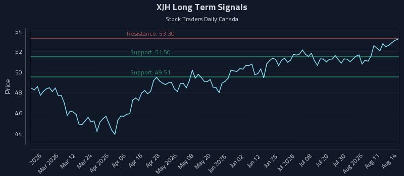 XJH Long Term Analysis for August 14 2026 XJH Long Term Analysis for August 14 2026