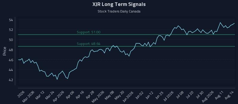 XJR Long Term Analysis for August 14 2026 XJR Long Term Analysis for August 14 2026
