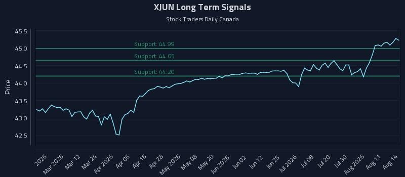 XJUN Long Term Analysis for August 14 2026