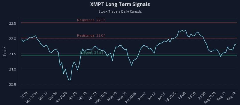 XMPT Long Term Analysis for August 14 2026