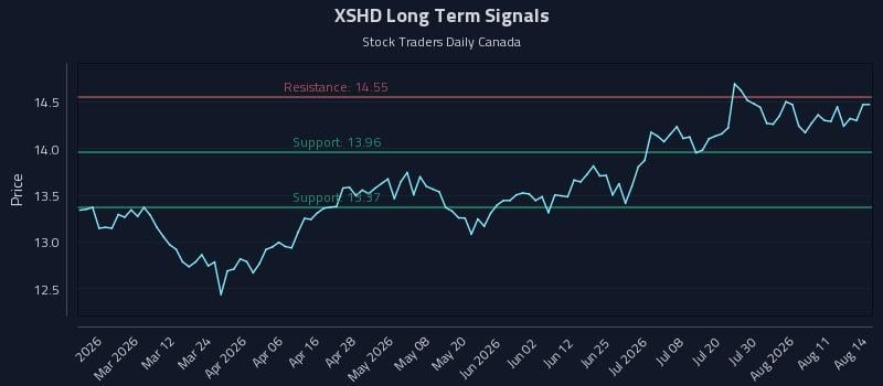 XSHD Long Term Analysis for August 14 2026 XSHD Long Term Analysis for August 14 2026