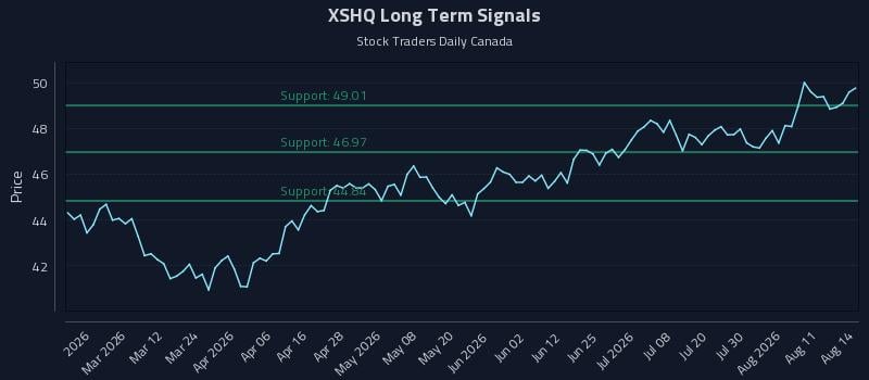 XSHQ Long Term Analysis for August 14 2026