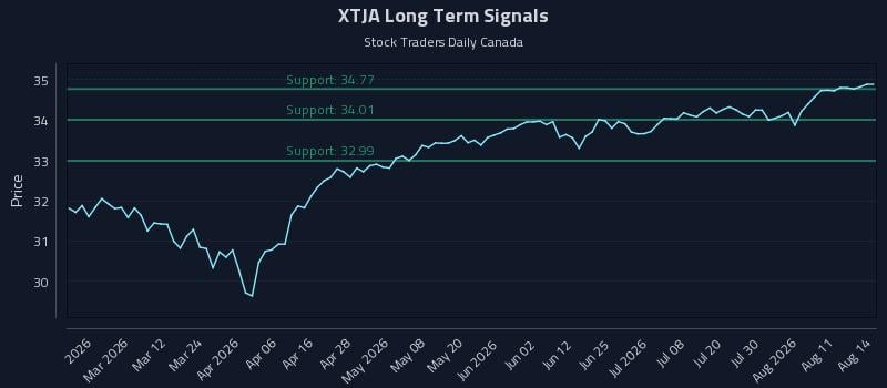 XTJA Long Term Analysis for August 14 2026 XTJA Long Term Analysis for August 14 2026
