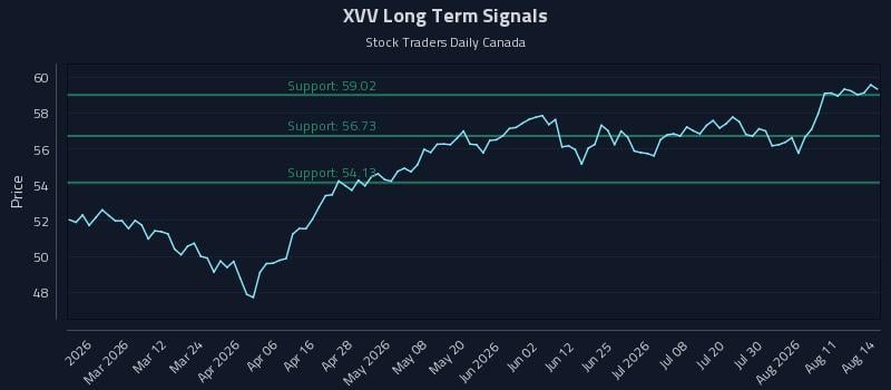 XVV Long Term Analysis for August 14 2026 XVV Long Term Analysis for August 14 2026