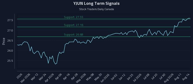 YJUN Long Term Analysis for August 14 2026