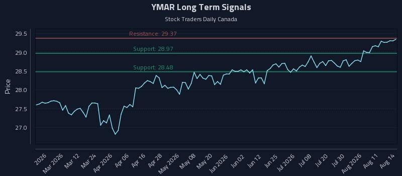 YMAR Long Term Analysis for August 14 2026 YMAR Long Term Analysis for August 14 2026
