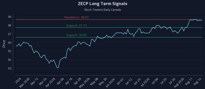 ZECP Long Term Analysis for August 14 2026 ZECP Long Term Analysis for August 14 2026