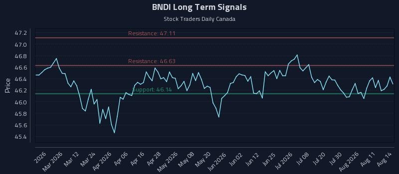 BNDI Long Term Analysis for August 14 2026