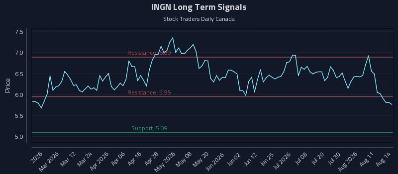 INGN Long Term Analysis for August 14 2026 INGN Long Term Analysis for August 14 2026