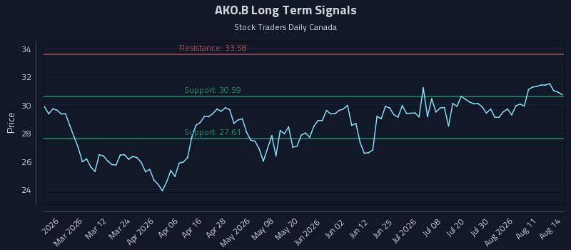 AKO.B Long Term Analysis for August 14 2026