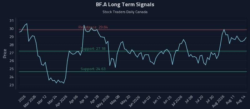 BF.A Long Term Analysis for August 14 2026 BF.A Long Term Analysis for August 14 2026