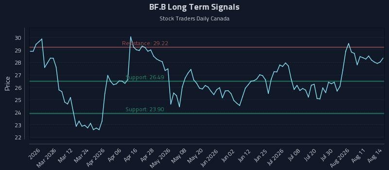 BF.B Long Term Analysis for August 14 2026 BF.B Long Term Analysis for August 14 2026