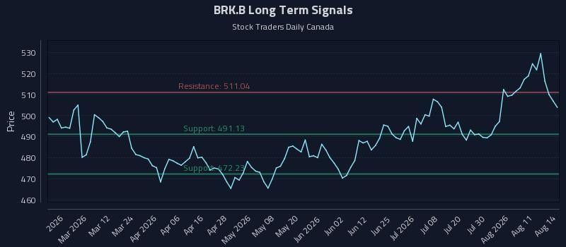 BRK.B Long Term Analysis for August 14 2026
