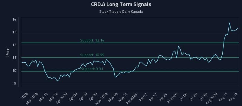 CRD.A Long Term Analysis for August 14 2026