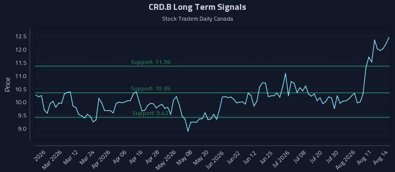 CRD.B Long Term Analysis for August 14 2026 CRD.B Long Term Analysis for August 14 2026