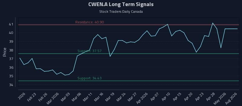 CWEN.A Long Term Analysis for August 14 2026
