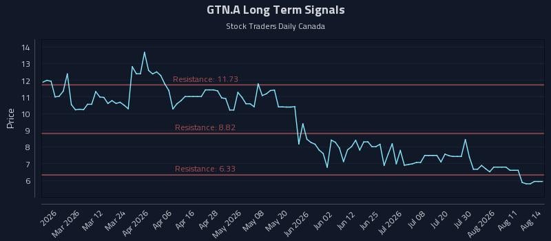 GTN.A Long Term Analysis for August 14 2026