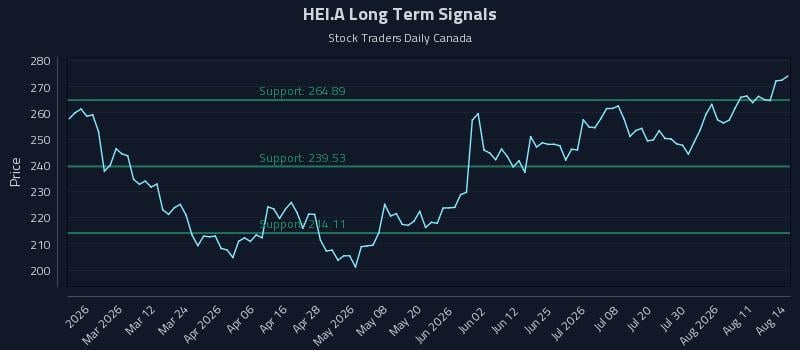 HEI.A Long Term Analysis for August 14 2026