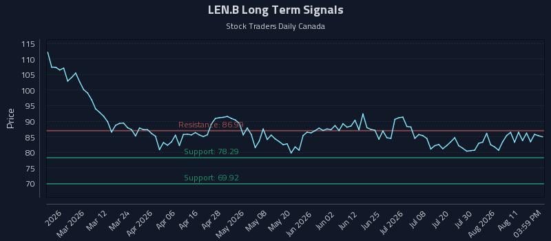 LEN.B Long Term Analysis for August 14 2026 LEN.B Long Term Analysis for August 14 2026