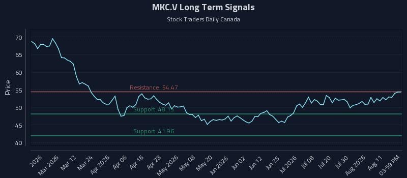 MKC.V Long Term Analysis for August 14 2026 MKC.V Long Term Analysis for August 14 2026