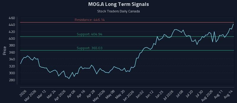 MOG.A Long Term Analysis for August 14 2026 MOG.A Long Term Analysis for August 14 2026