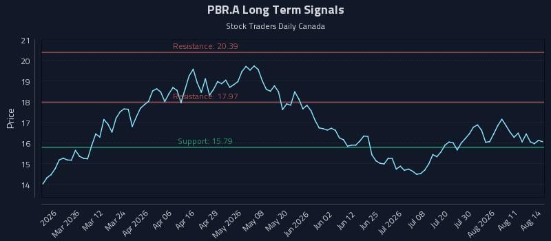 PBR.A Long Term Analysis for August 14 2026