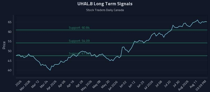 UHAL.B Long Term Analysis for August 14 2026