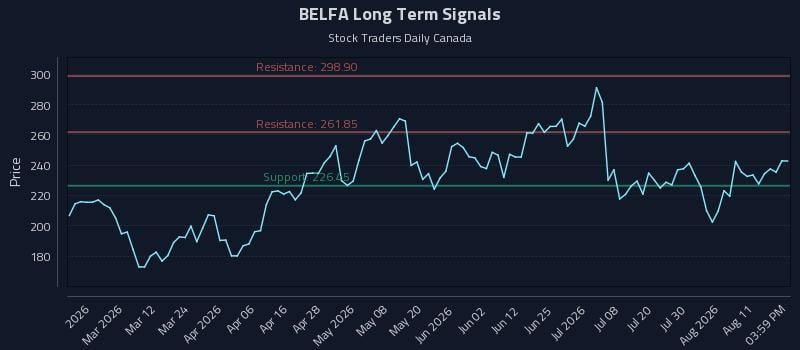 BELFA Long Term Analysis for August 14 2026 BELFA Long Term Analysis for August 14 2026