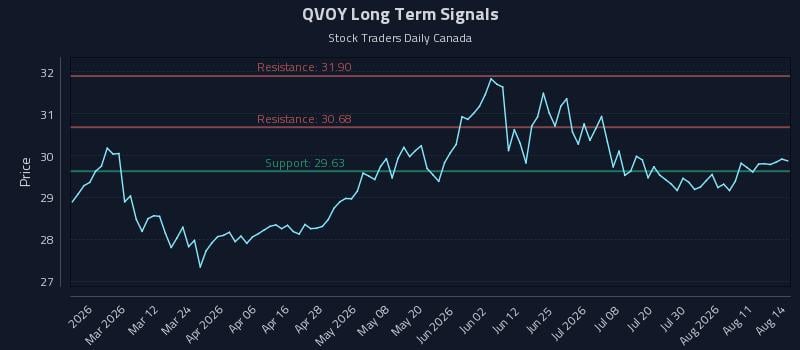 QVOY Long Term Analysis for August 14 2026 QVOY Long Term Analysis for August 14 2026