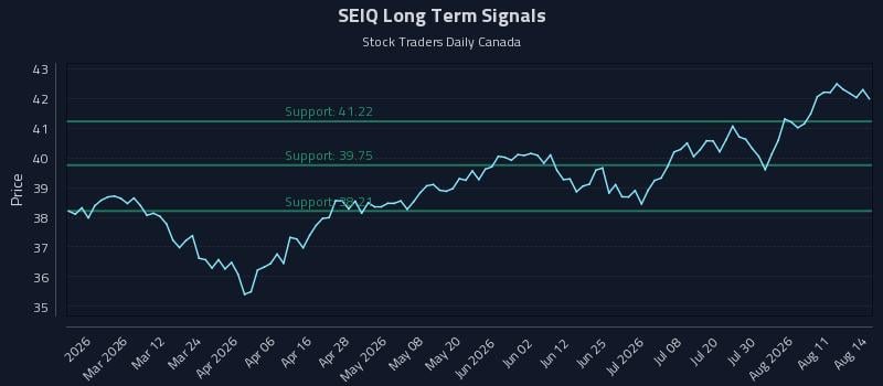 SEIQ Long Term Analysis for August 14 2026