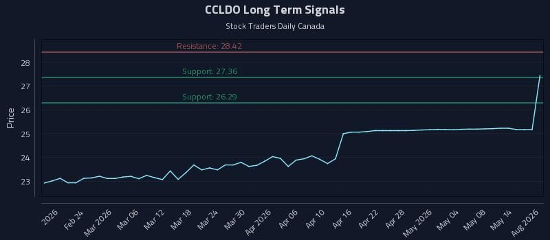 CCLDO Long Term Analysis for August 14 2026